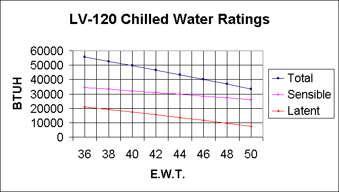 LV-120 Chilled Water Ratings