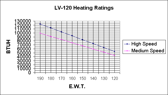 LV-120 Hot Water Ratings