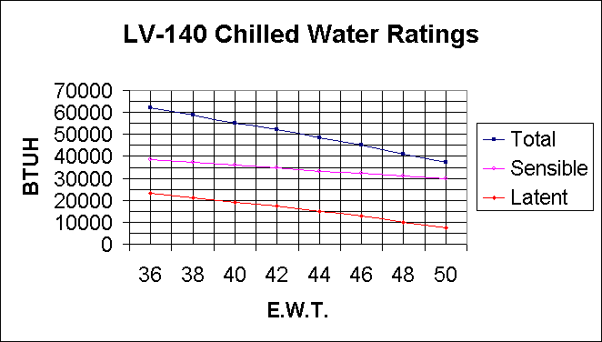LV-140 Chilled Water Ratings