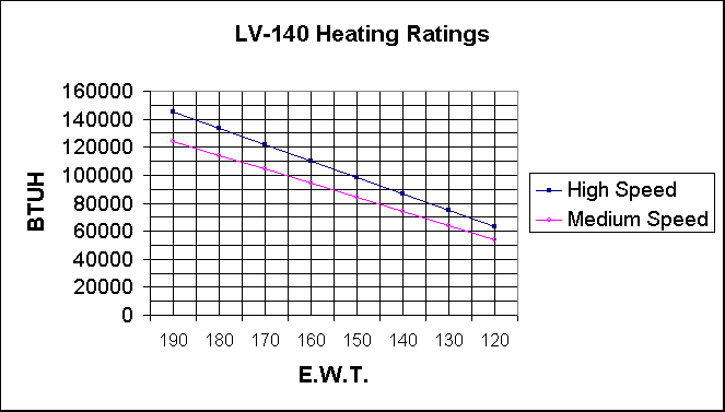 LV-140 Hot Water Ratings