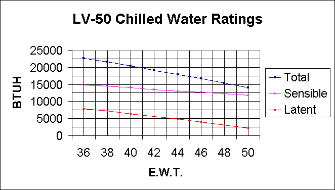 LV-50 Chilled Water Ratings