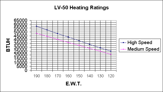 LV-50 Hot Water Ratings
