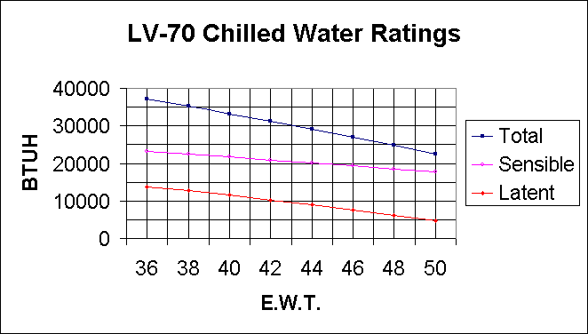 LV-70 Chilled Water Ratings