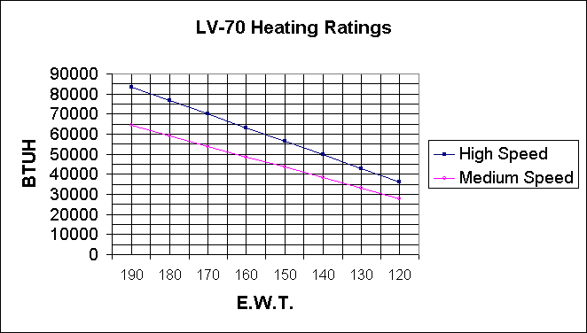 LV-70 Hot Water Ratings